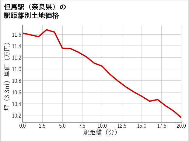 但馬駅（奈良県）の徒歩距離別の土地坪単価