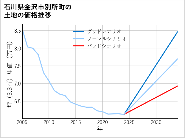 石川県金沢市別所町の土地価格推移