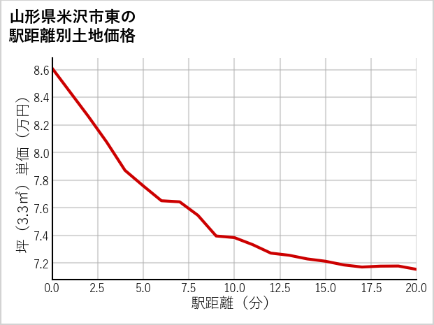 山形県米沢市東の徒歩距離別の土地坪単価