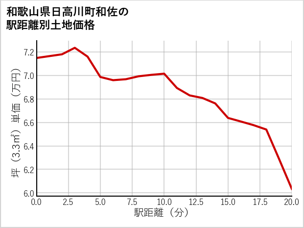 和歌山県日高川町和佐の徒歩距離別の土地坪単価