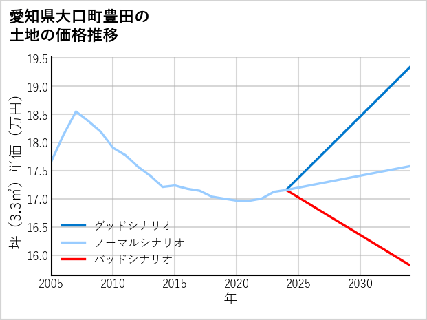 愛知県大口町豊田の土地価格推移