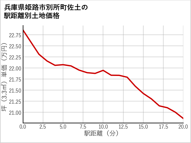 兵庫県姫路市別所町佐土の徒歩距離別の土地坪単価