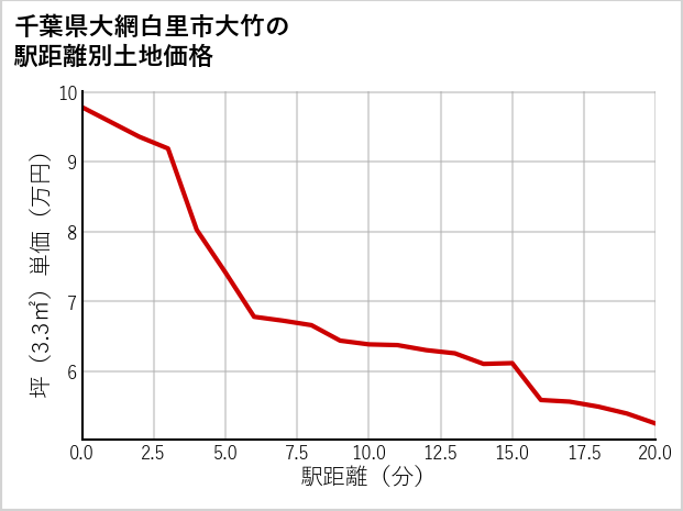 千葉県大網白里市大竹の徒歩距離別の土地坪単価
