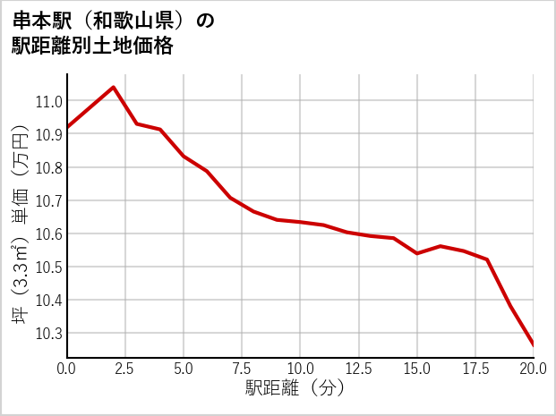 串本駅（和歌山県）の徒歩距離別の土地坪単価