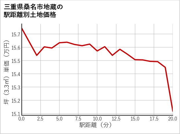 三重県桑名市地蔵の徒歩距離別の土地坪単価