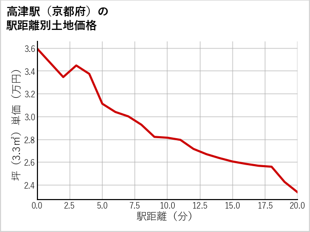 高津駅（京都府）の徒歩距離別の土地坪単価