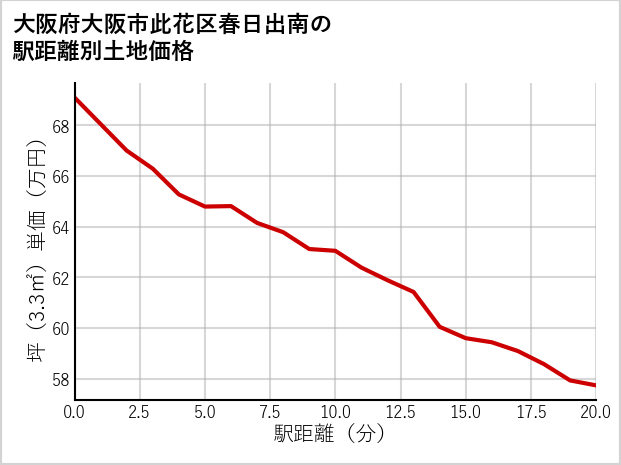 大阪府大阪市此花区春日出南の徒歩距離別の土地坪単価