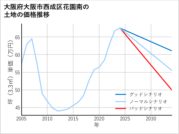 大阪府大阪市西成区花園南の土地価格推移