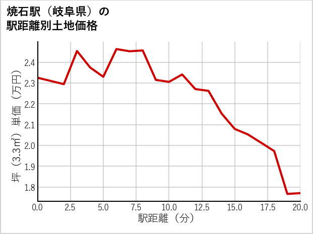 焼石駅（岐阜県）の徒歩距離別の土地坪単価