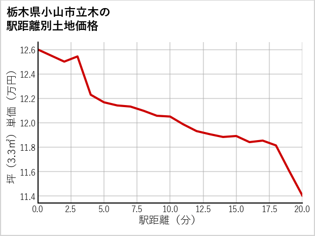 栃木県小山市立木の徒歩距離別の土地坪単価