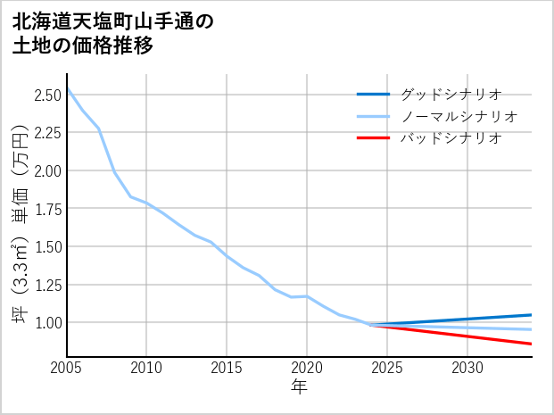 北海道天塩町山手通の土地価格推移