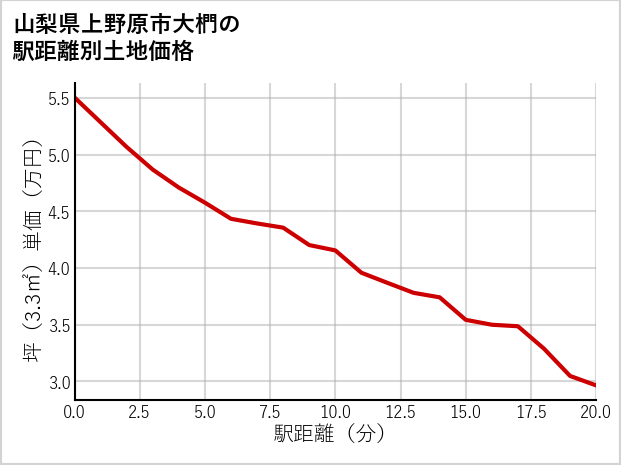 山梨県上野原市大椚の徒歩距離別の土地坪単価