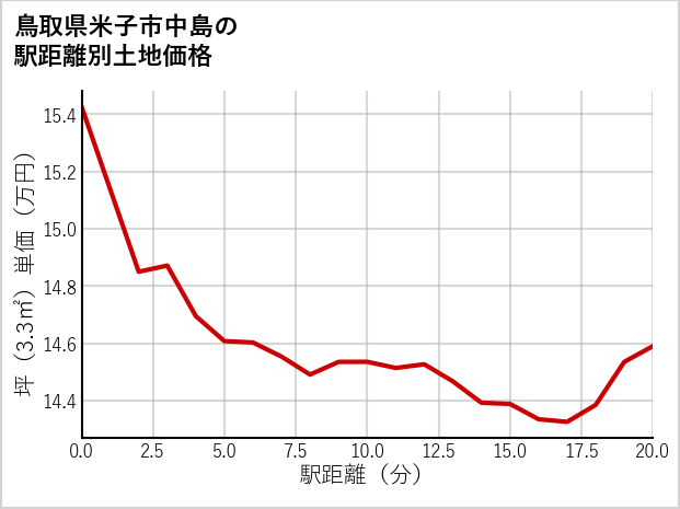 鳥取県米子市中島の徒歩距離別の土地坪単価