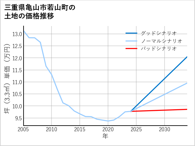 三重県亀山市若山町の土地価格推移