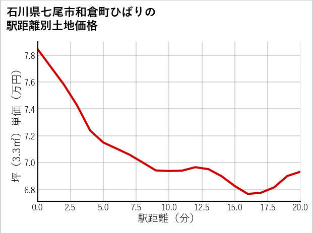 石川県七尾市和倉町ひばりの徒歩距離別の土地坪単価
