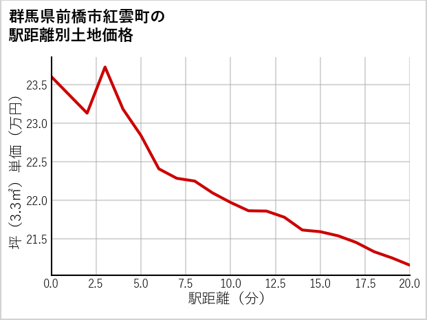 群馬県前橋市紅雲町の徒歩距離別の土地坪単価