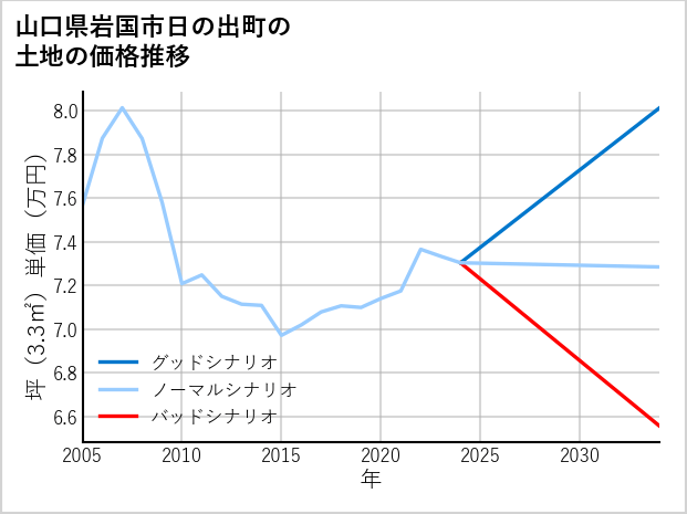山口県岩国市日の出町の土地価格推移