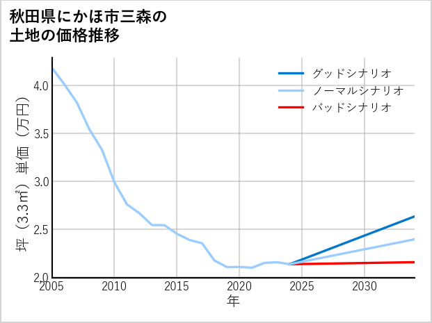 秋田県にかほ市三森の土地価格推移