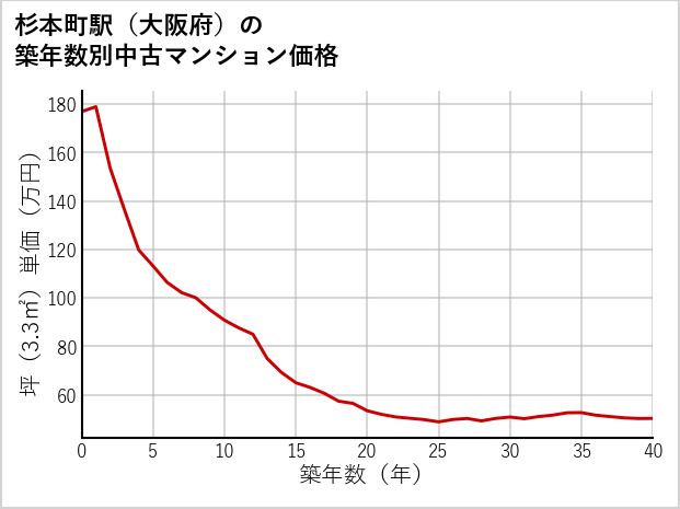 杉本町駅（大阪府）の築年数別の中古マンション坪単価