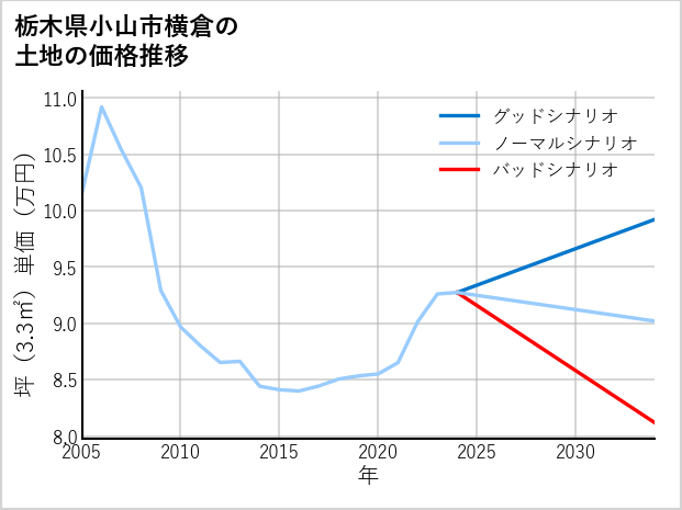 栃木県小山市横倉の土地価格推移