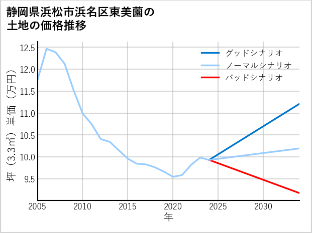 静岡県浜松市浜名区東美薗の土地価格推移