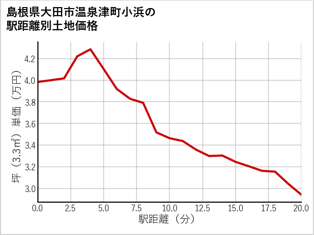 島根県大田市温泉津町小浜の徒歩距離別の土地坪単価