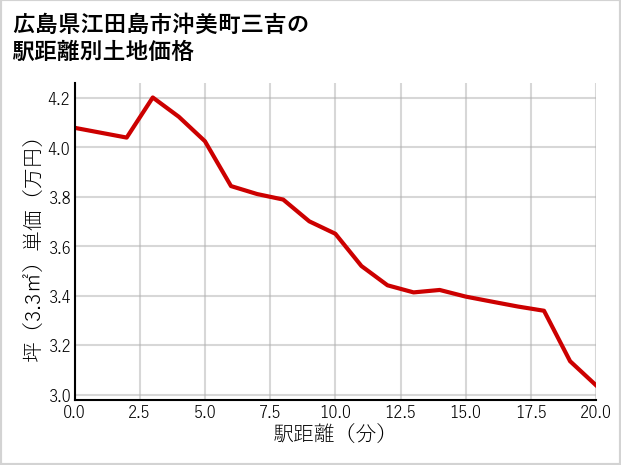 広島県江田島市沖美町三吉の徒歩距離別の土地坪単価