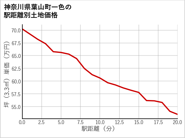 神奈川県葉山町一色の徒歩距離別の土地坪単価