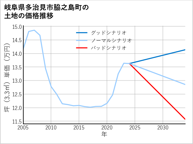 岐阜県多治見市脇之島町の土地価格推移