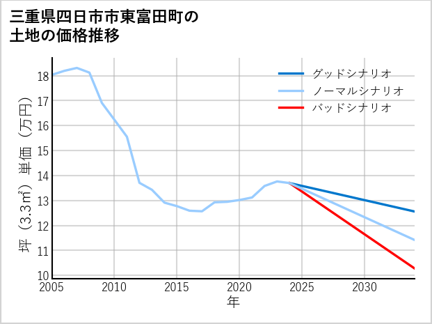 三重県四日市市東富田町の土地価格推移