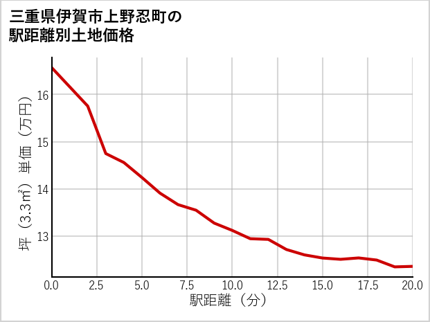 三重県伊賀市上野忍町の徒歩距離別の土地坪単価