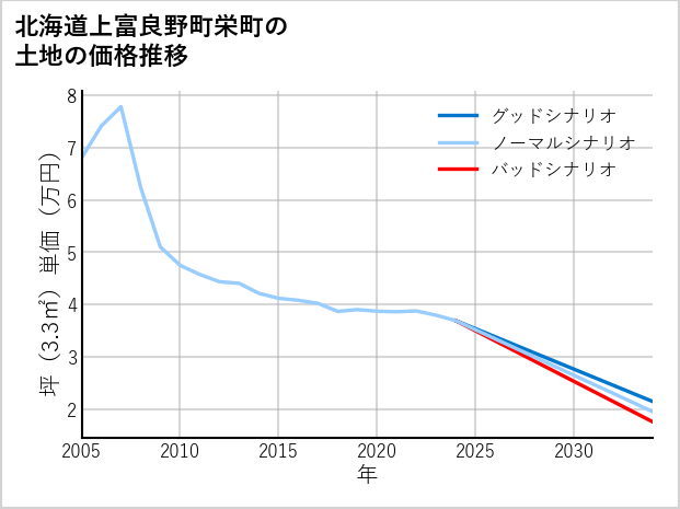北海道上富良野町栄町の土地価格推移