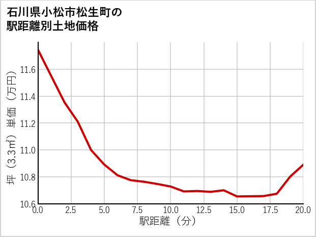 石川県小松市松生町の徒歩距離別の土地坪単価