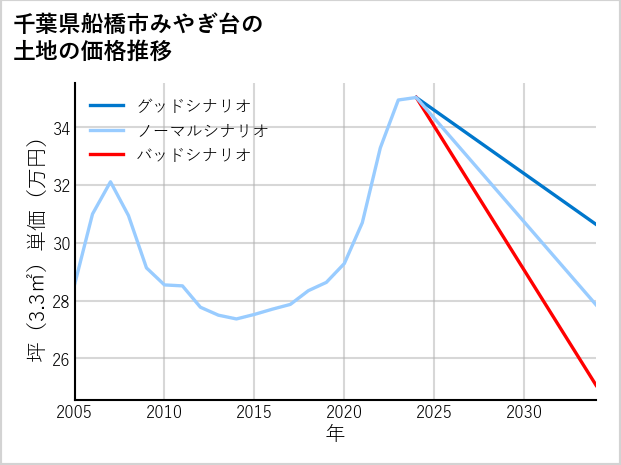 千葉県船橋市みやぎ台の土地価格推移