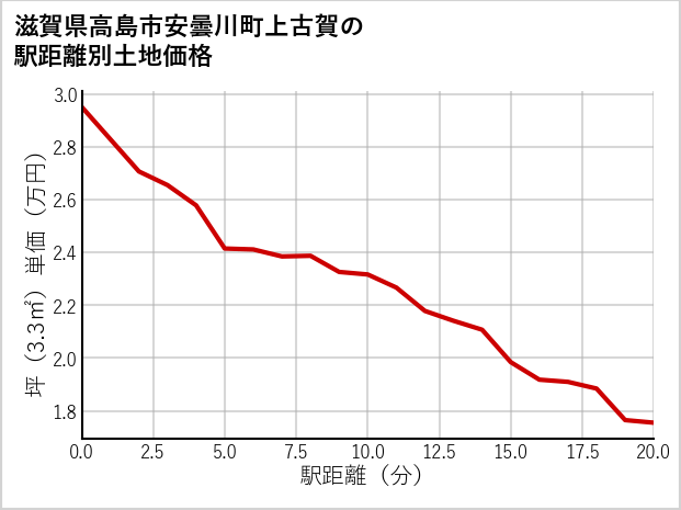 滋賀県高島市安曇川町上古賀の徒歩距離別の土地坪単価