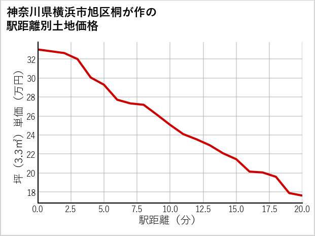 神奈川県横浜市旭区桐が作の徒歩距離別の土地坪単価
