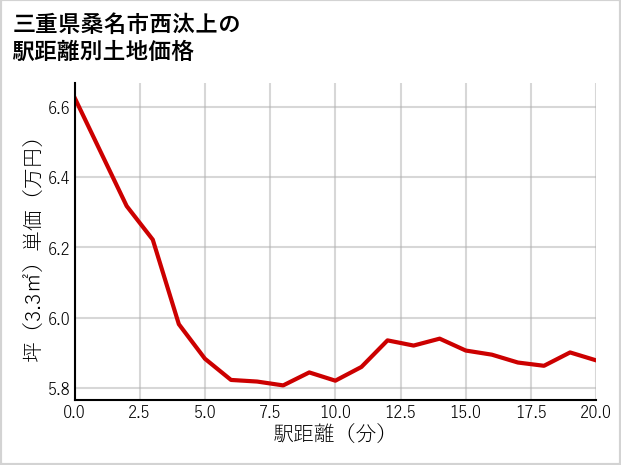 三重県桑名市西汰上の徒歩距離別の土地坪単価