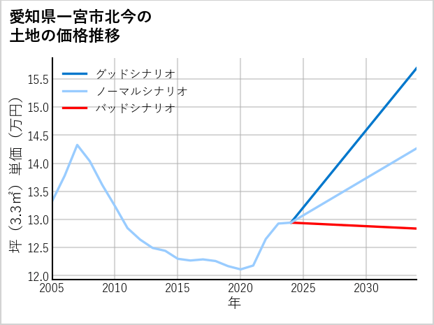 愛知県一宮市北今の土地価格推移