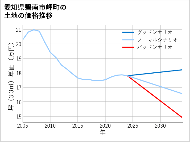 愛知県碧南市岬町の土地価格推移