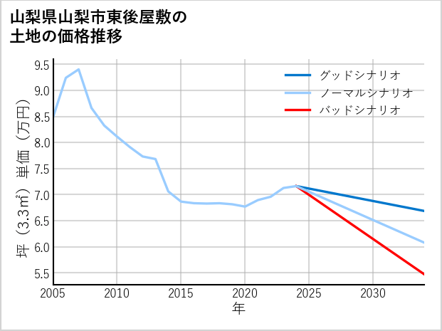 山梨県山梨市東後屋敷の土地価格推移