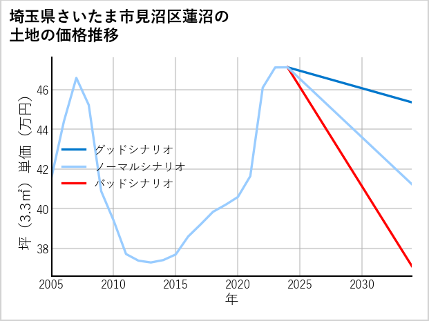 埼玉県さいたま市見沼区蓮沼の土地価格推移