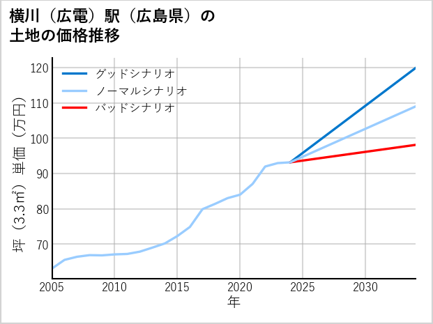 横川〔広電〕駅（広島県）の土地価格推移