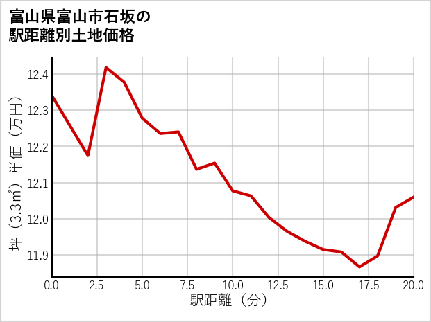 富山県富山市石坂の徒歩距離別の土地坪単価