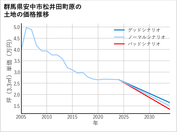 群馬県安中市松井田町原の土地価格推移