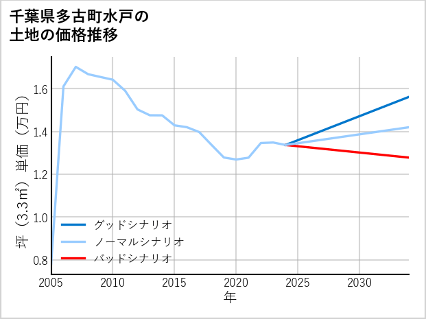 千葉県多古町水戸の土地価格推移