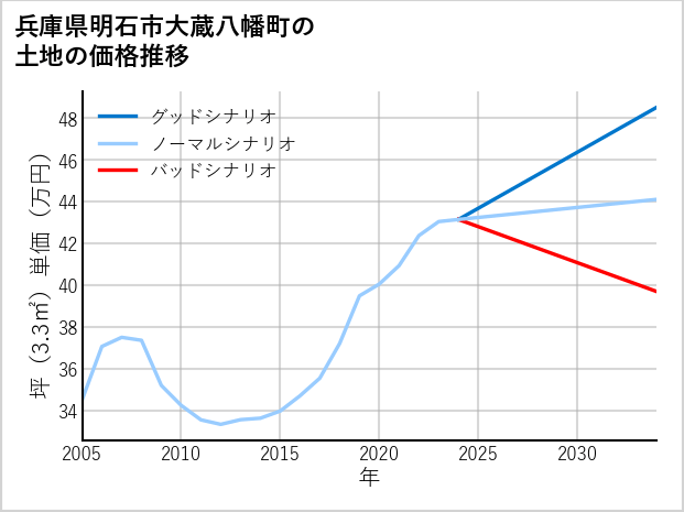 兵庫県明石市大蔵八幡町の土地価格推移