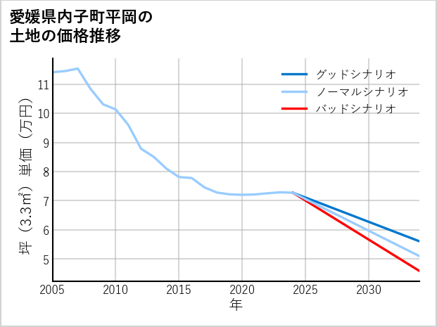 愛媛県内子町平岡の土地価格推移