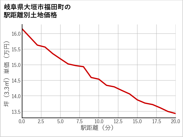 岐阜県大垣市福田町の徒歩距離別の土地坪単価