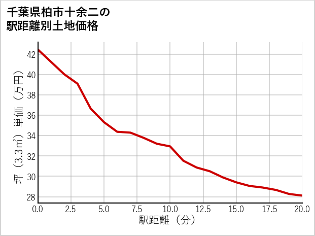 千葉県柏市十余二の徒歩距離別の土地坪単価