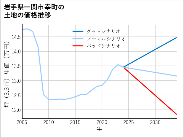 岩手県一関市幸町の土地価格推移